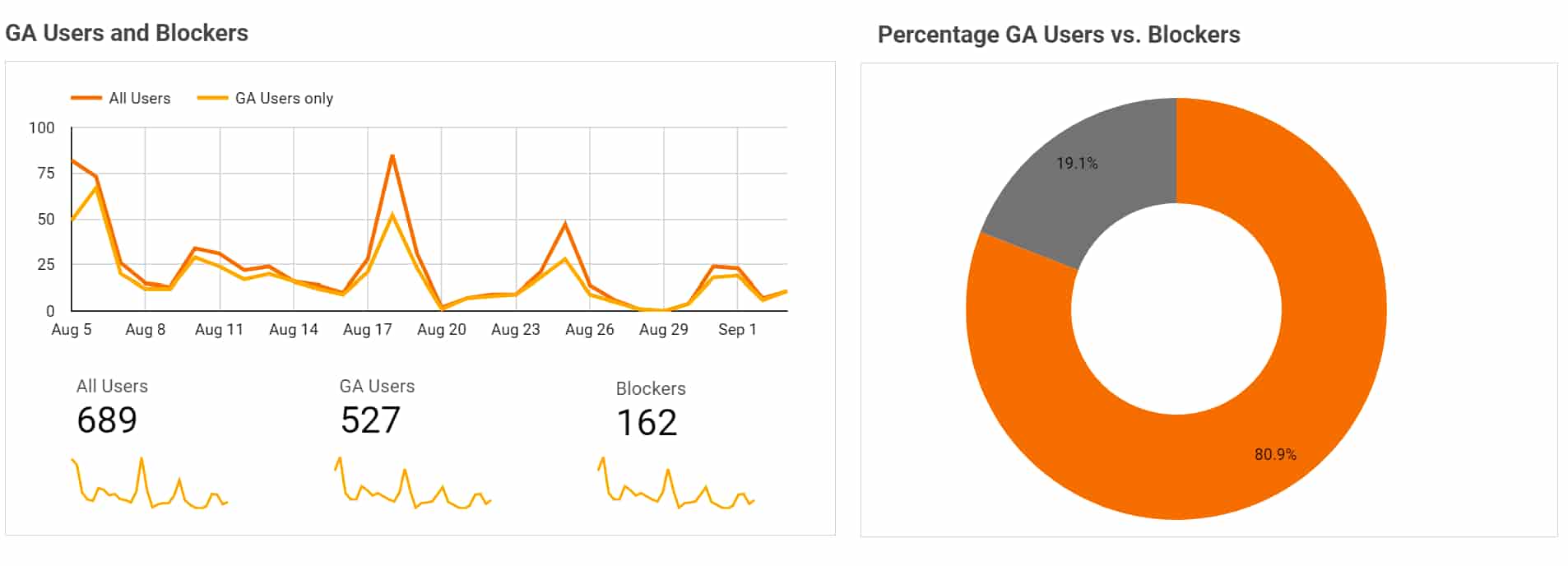 DataStudio Report - GA Users vs. Blockers